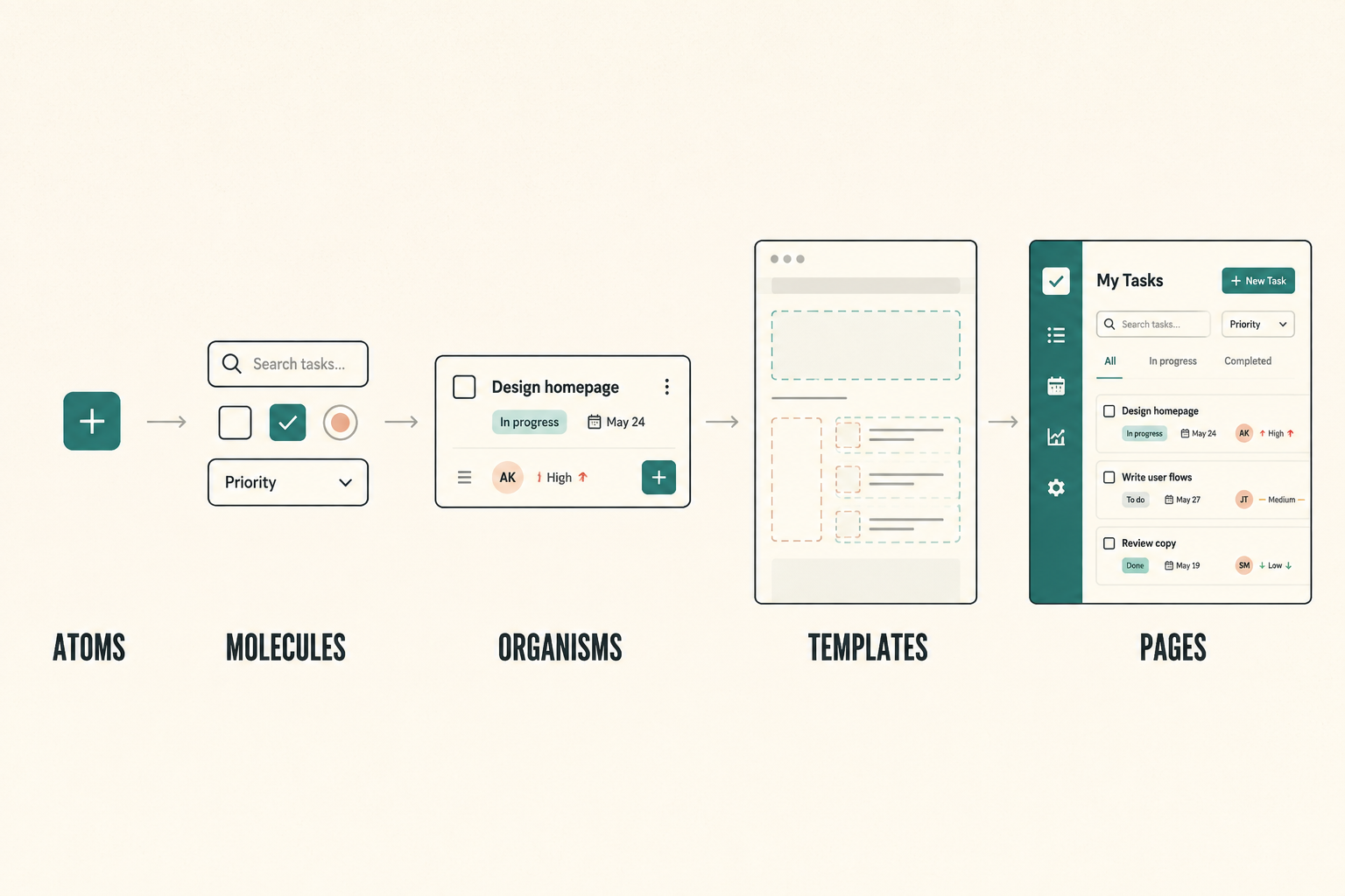 Atomic Design progression from a single interface control, through combined controls and a task row, to a page template and finished task-planner page